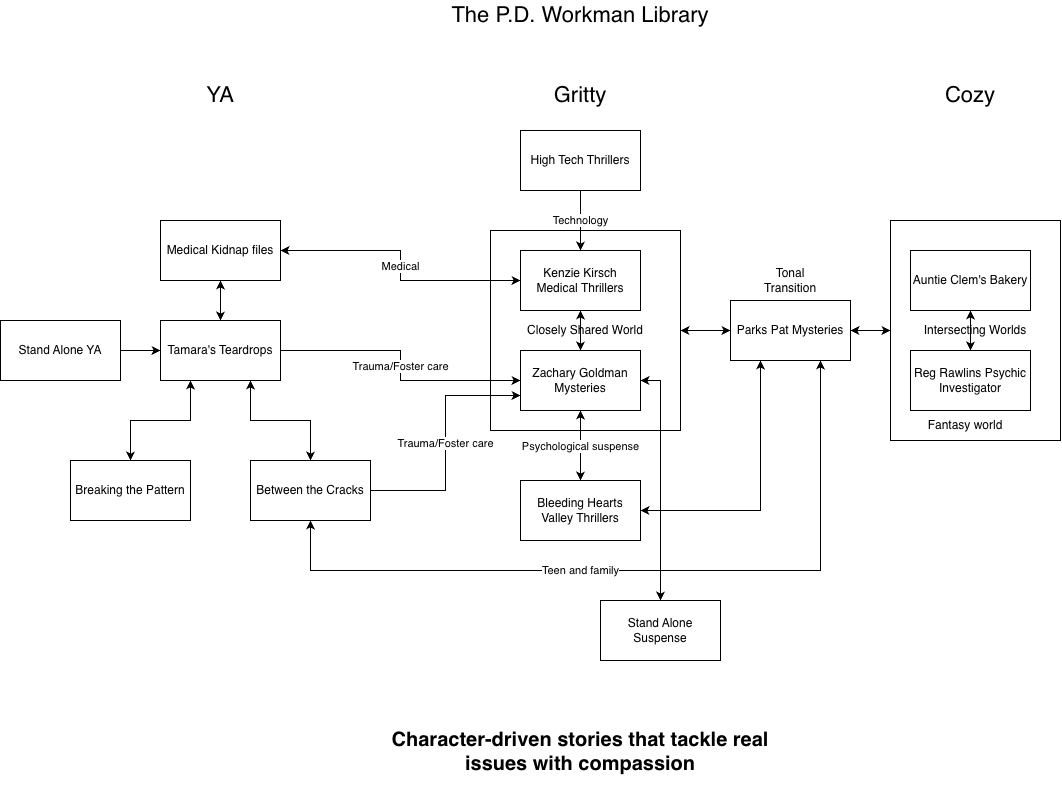 Chart showing PD Workman series falling under YA, gritty, and cozy, and transitions and reading flow between them.